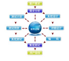 企業(yè)軟件定制開發(fā)的優(yōu)勢(shì) 構(gòu)建核心競(jìng)爭(zhēng)力的智能引擎